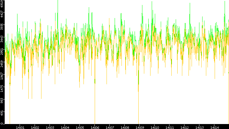 Entropy of Port vs. Time