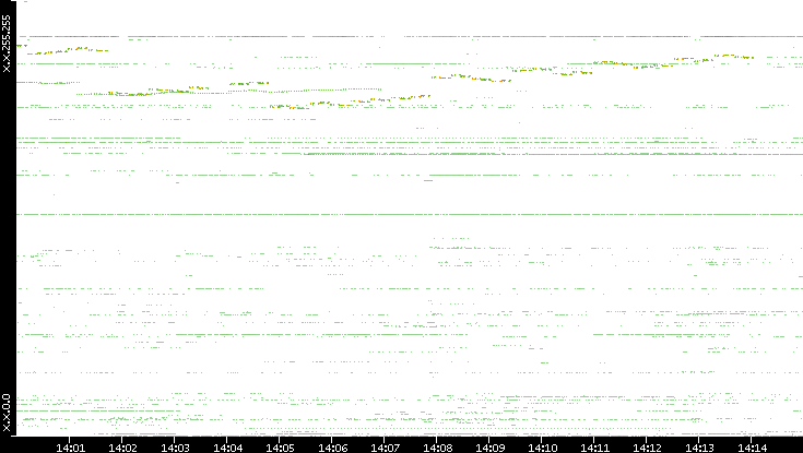 Dest. IP vs. Time