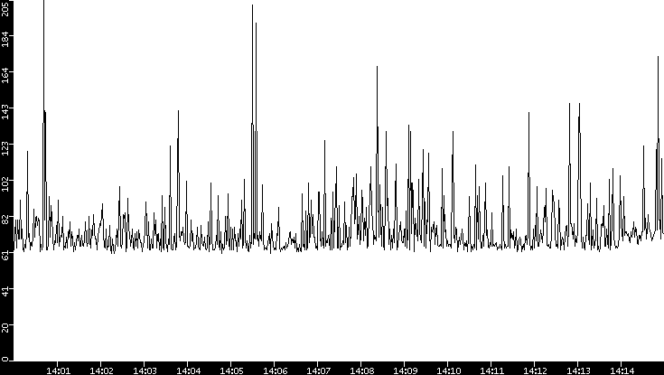Average Packet Size vs. Time