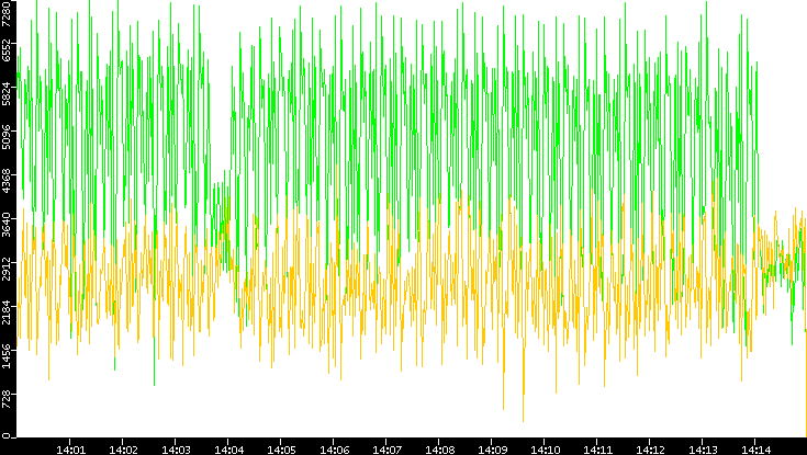 Entropy of Port vs. Time