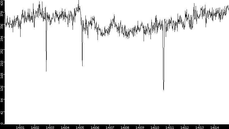 Average Packet Size vs. Time