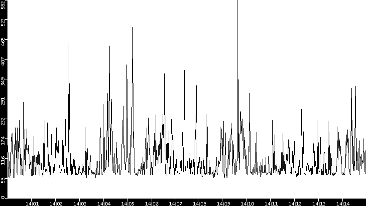 Average Packet Size vs. Time
