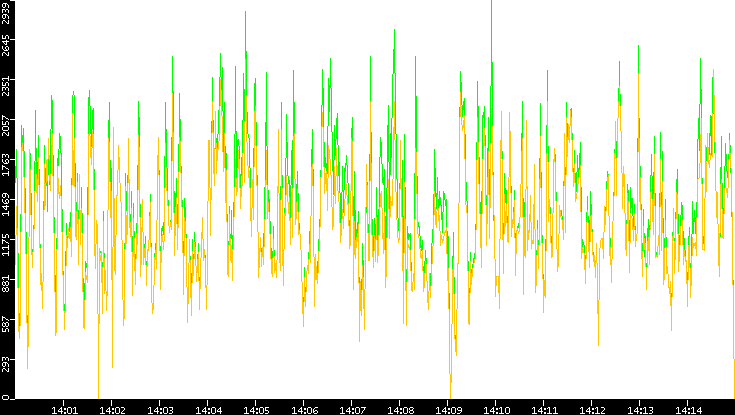 Entropy of Port vs. Time