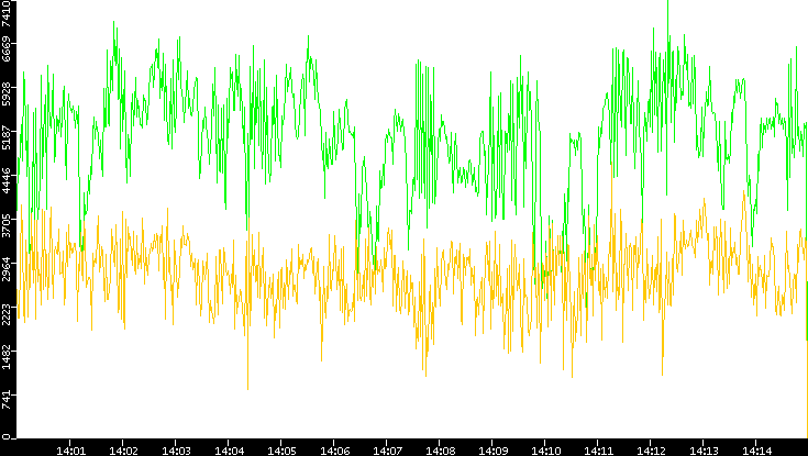 Entropy of Port vs. Time