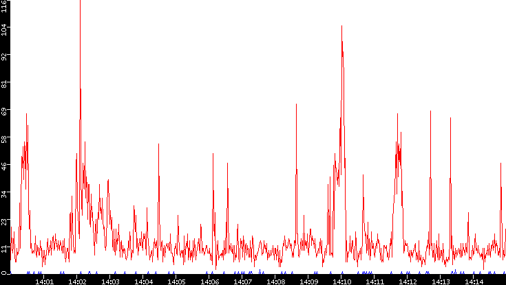 Nb. of Packets vs. Time