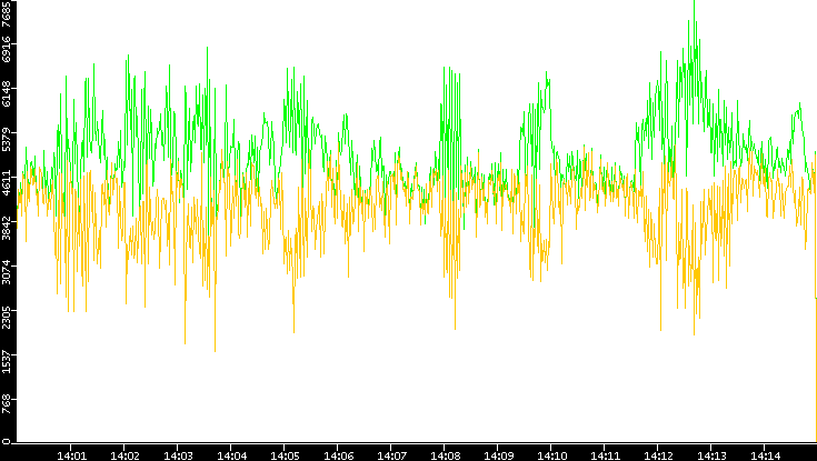 Entropy of Port vs. Time