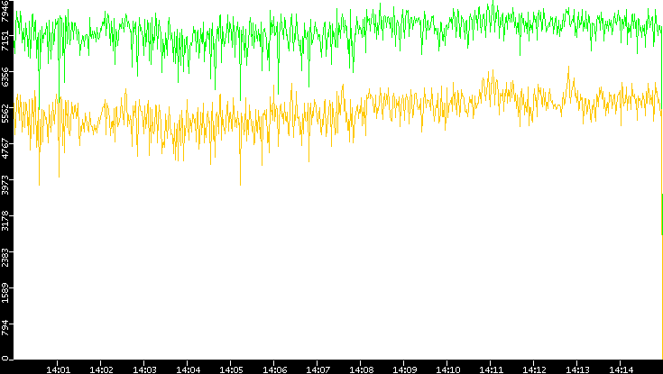 Entropy of Port vs. Time
