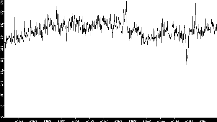 Average Packet Size vs. Time