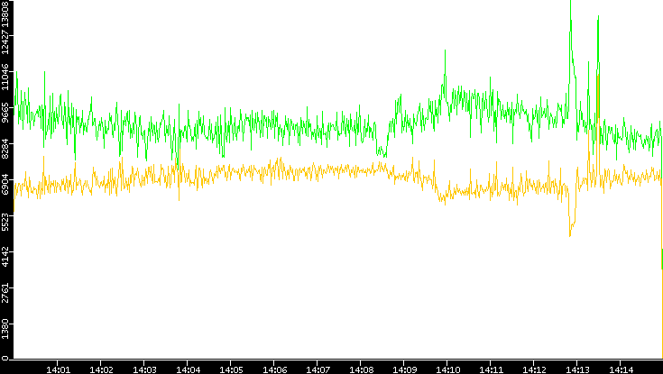 Entropy of Port vs. Time