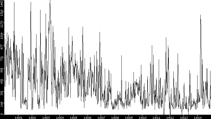 Average Packet Size vs. Time