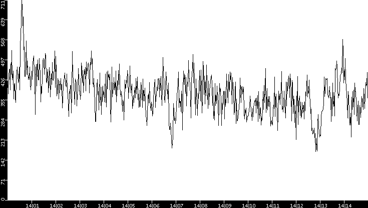 Average Packet Size vs. Time
