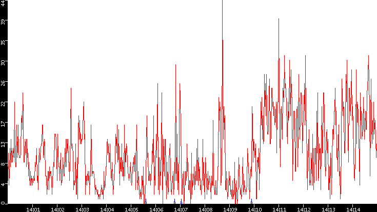 Nb. of Packets vs. Time