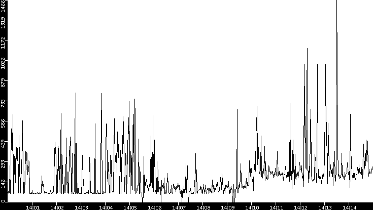 Average Packet Size vs. Time