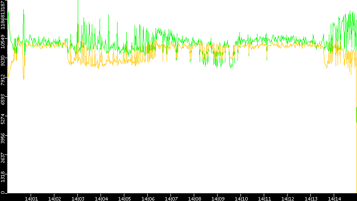Entropy of Port vs. Time
