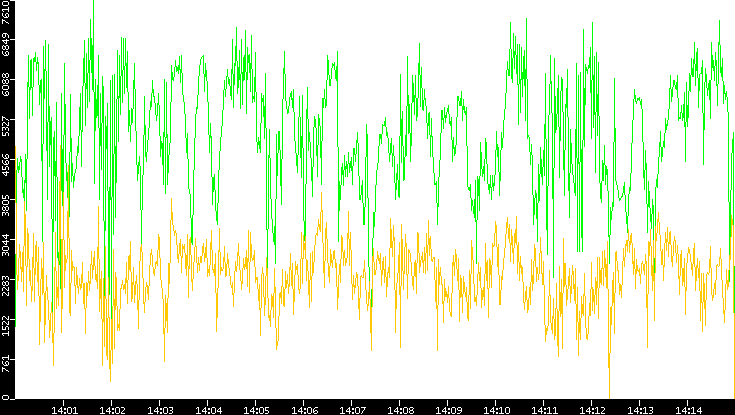 Entropy of Port vs. Time