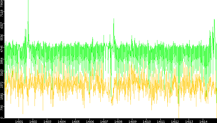 Entropy of Port vs. Time