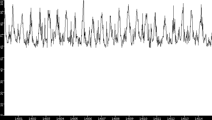Average Packet Size vs. Time