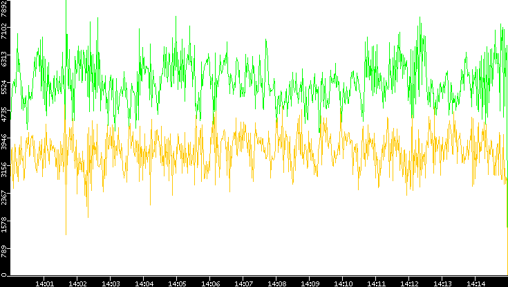Entropy of Port vs. Time