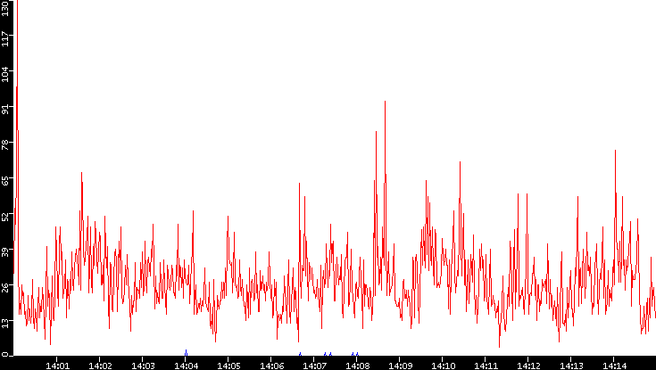 Nb. of Packets vs. Time