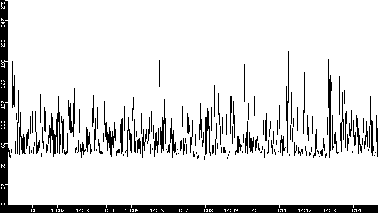 Average Packet Size vs. Time