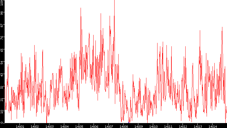 Nb. of Packets vs. Time