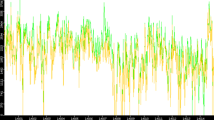 Entropy of Port vs. Time