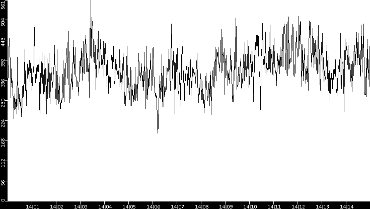 Average Packet Size vs. Time