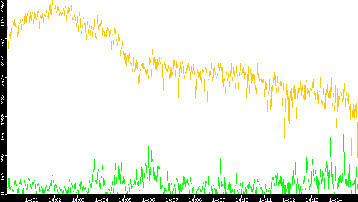 Entropy of Port vs. Time
