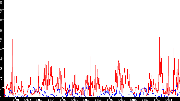 Nb. of Packets vs. Time