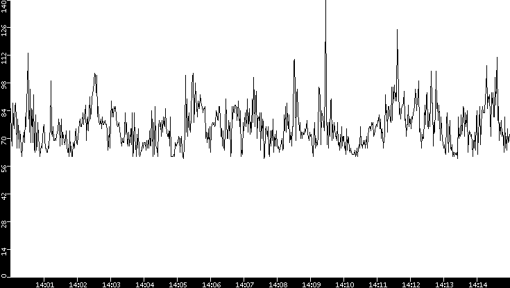 Average Packet Size vs. Time