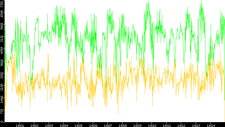Entropy of Port vs. Time