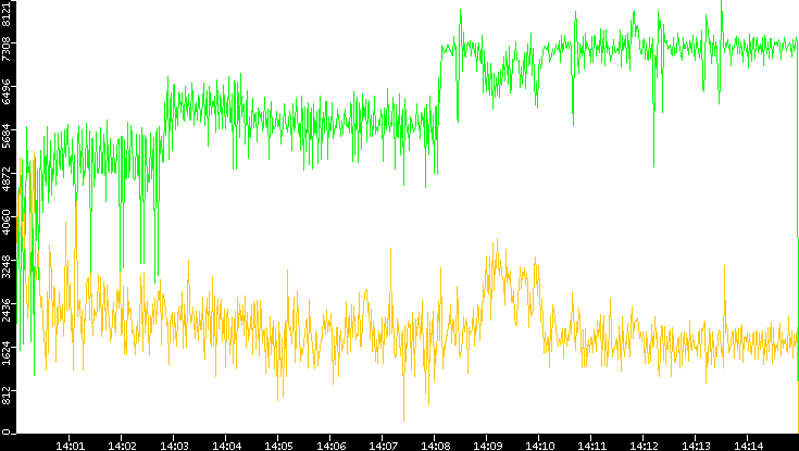 Entropy of Port vs. Time