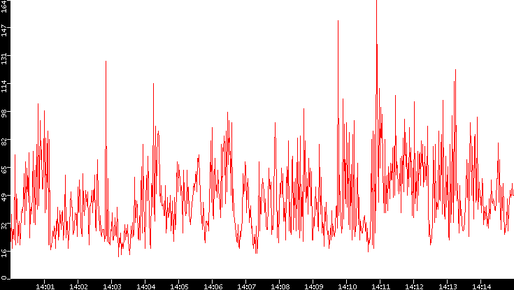 Nb. of Packets vs. Time