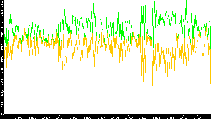 Entropy of Port vs. Time