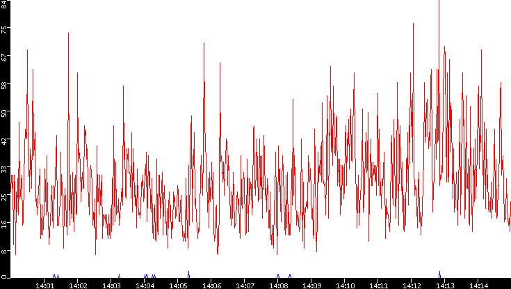 Nb. of Packets vs. Time