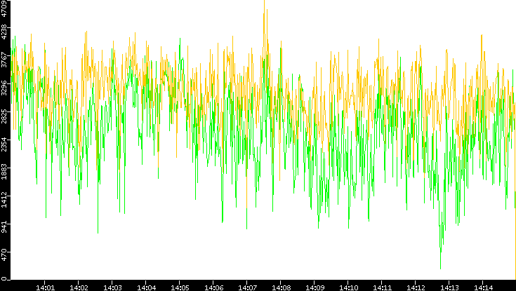 Entropy of Port vs. Time