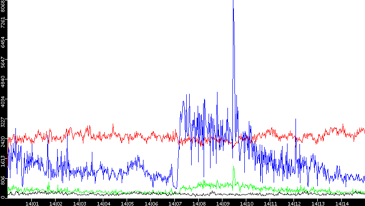 Nb. of Packets vs. Time
