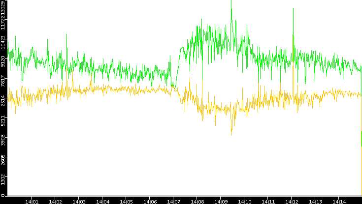 Entropy of Port vs. Time