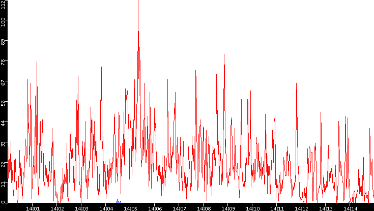 Nb. of Packets vs. Time