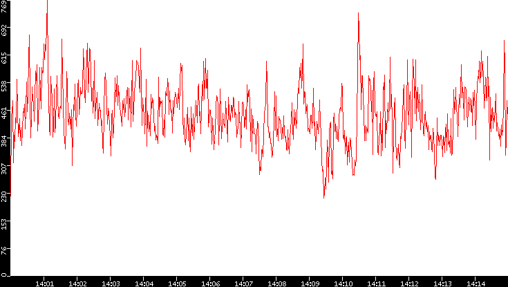 Nb. of Packets vs. Time