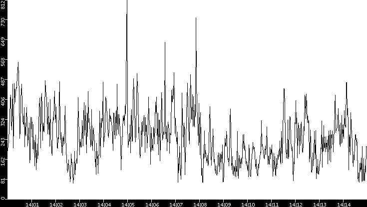 Average Packet Size vs. Time