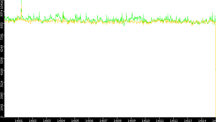 Entropy of Port vs. Time