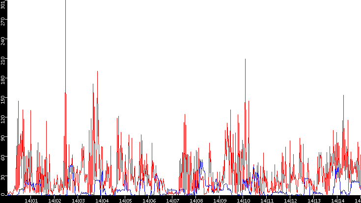 Nb. of Packets vs. Time