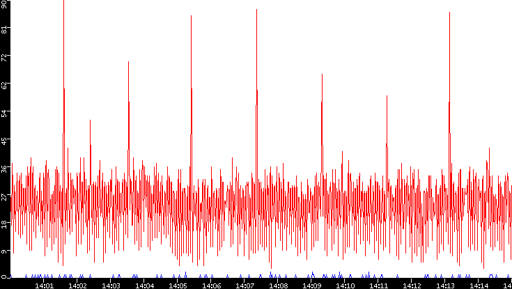 Nb. of Packets vs. Time