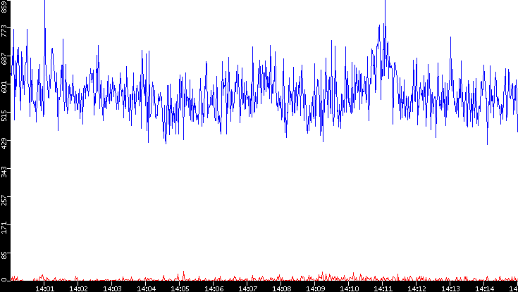 Nb. of Packets vs. Time