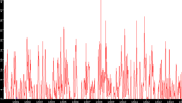 Nb. of Packets vs. Time