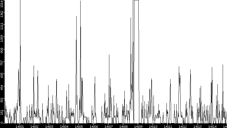 Average Packet Size vs. Time