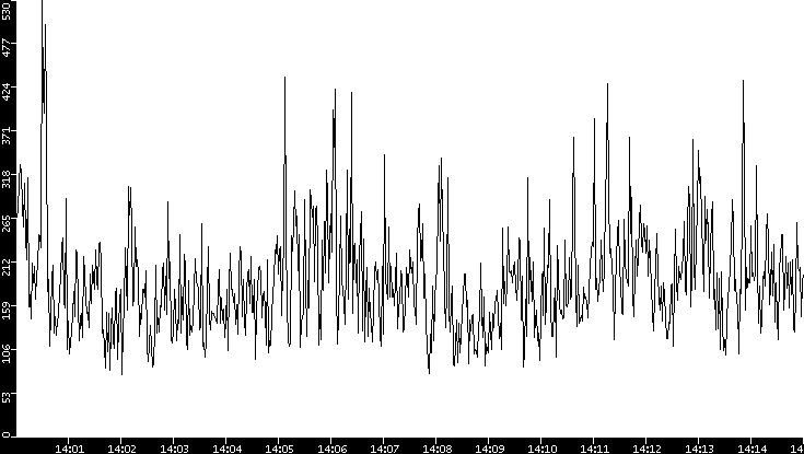 Average Packet Size vs. Time