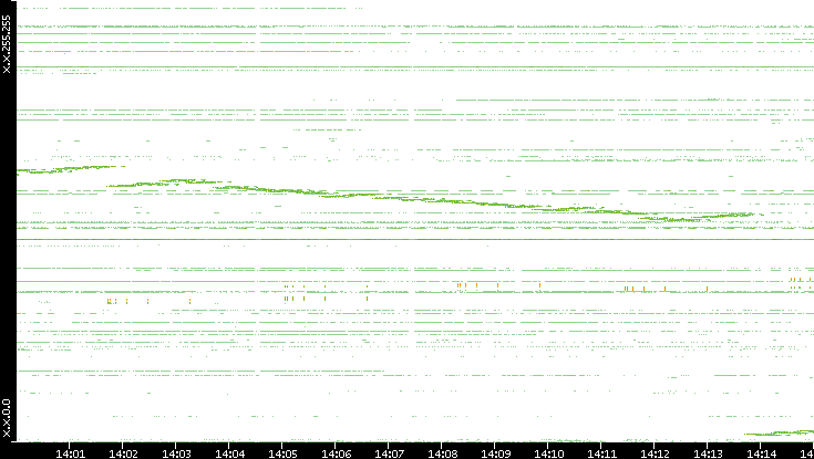 Dest. IP vs. Time