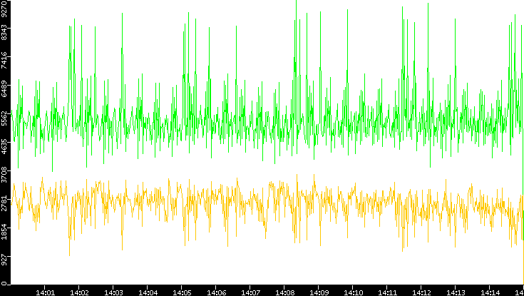 Entropy of Port vs. Time